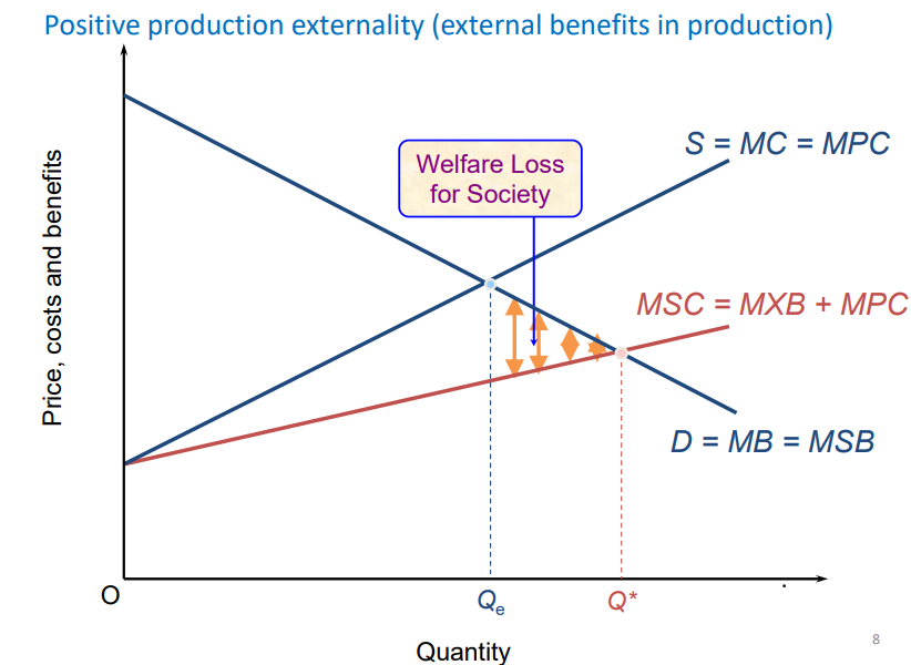 <p>production of good has external benefits so MSC = MPC  +  Marginal eXternal Benefits </p><p>MSC exceeds MPC</p><p>Qe (actual quantity produced) is lower than socially efficient quantity = underproduced </p>