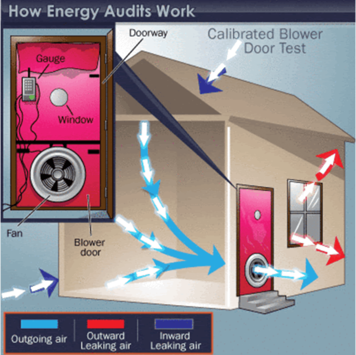 <p>Used to measure airtightness of buildings by blowing air into or out of a building and creating a difference in pressure.</p>