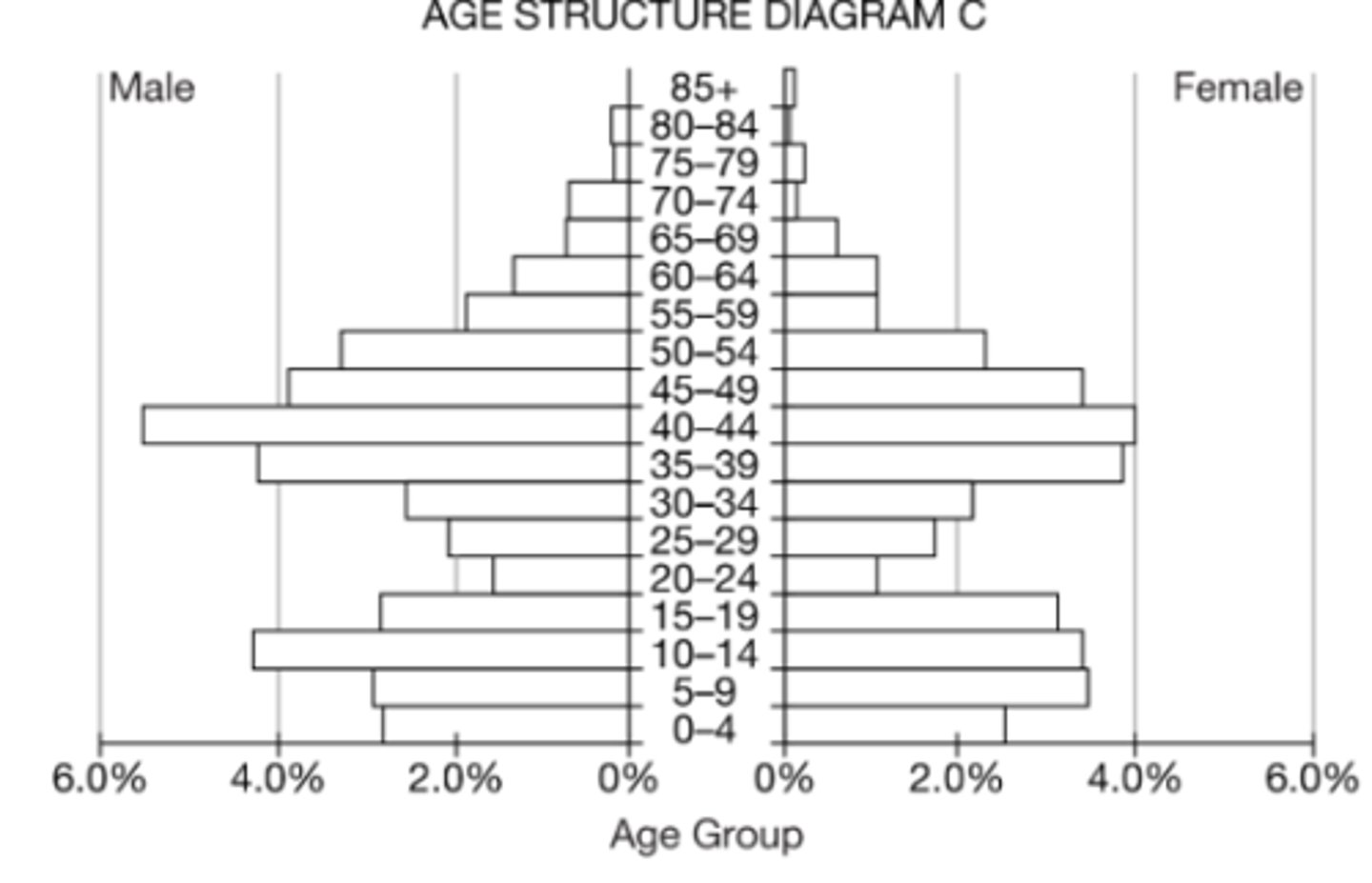 <p>b, There is an imbalance between males and females, with a ratio of 1.5 men to every woman in the population. Correct. In this county (Bristol Bay, AK), there were approximately 150 men for every 100 women in 2000. Due to the area and the economic opportunities, there is an imbalance between males and females in the population.</p>