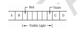 <p>1. Compared to the wavelengths of visible light, the wavelengths of the radiation in A and B shown above are</p><p>a. shorter</p><p>b. longer</p><p>c. just as long </p><p>d. not measurable</p>