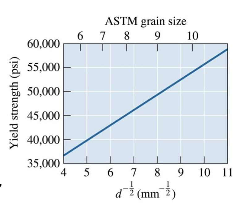 <p>relates grain size to yield strength: <span>σ<sub>y</sub> = σ<sub>o</sub> + Kd<sup>-1/2 </sup></span></p><p><span>σ<sub>y</sub> is the yield strength; d is the average grain diameter, and σ<sub>o</sub> and K are constants</span></p>