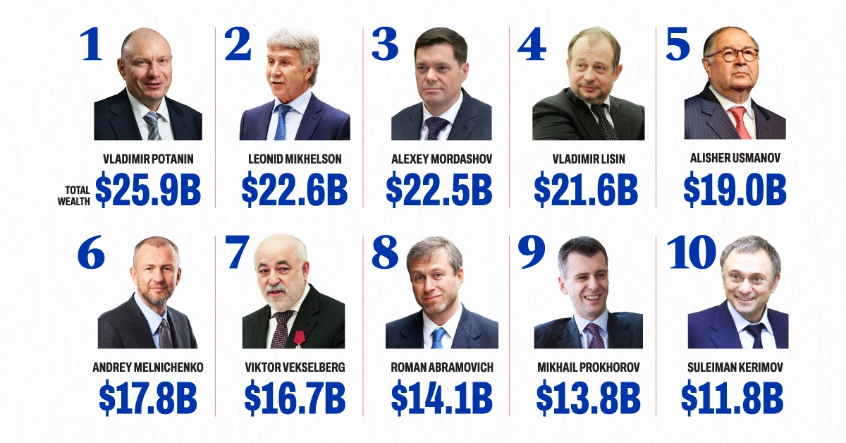 Heads of major industries in russia, super wealthy, when Russia went from communism to capitalism only a few families had the power to buy those companies that were up for grabs, but had to be pro putin or they would go missing, many live in exile