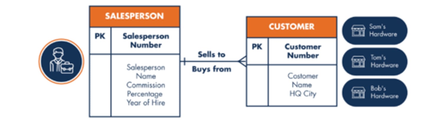 <p>Which relationship is depicted in the following entity-relationship (ER) diagram?</p>