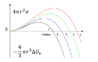 <p>Critical nucleus size results from interplay between volume and surface energy. Increased stability with volume due to bonding in the volume (scales with r³) and reduced stability due to interface costing energy (scales with r²). At lower radius the interfacial component dominates, as size is increased the volume overcomes the interfacial energy and makes the cluster more stable, the maximum is the critical size where the cluster cannot redissolve in solution.</p>