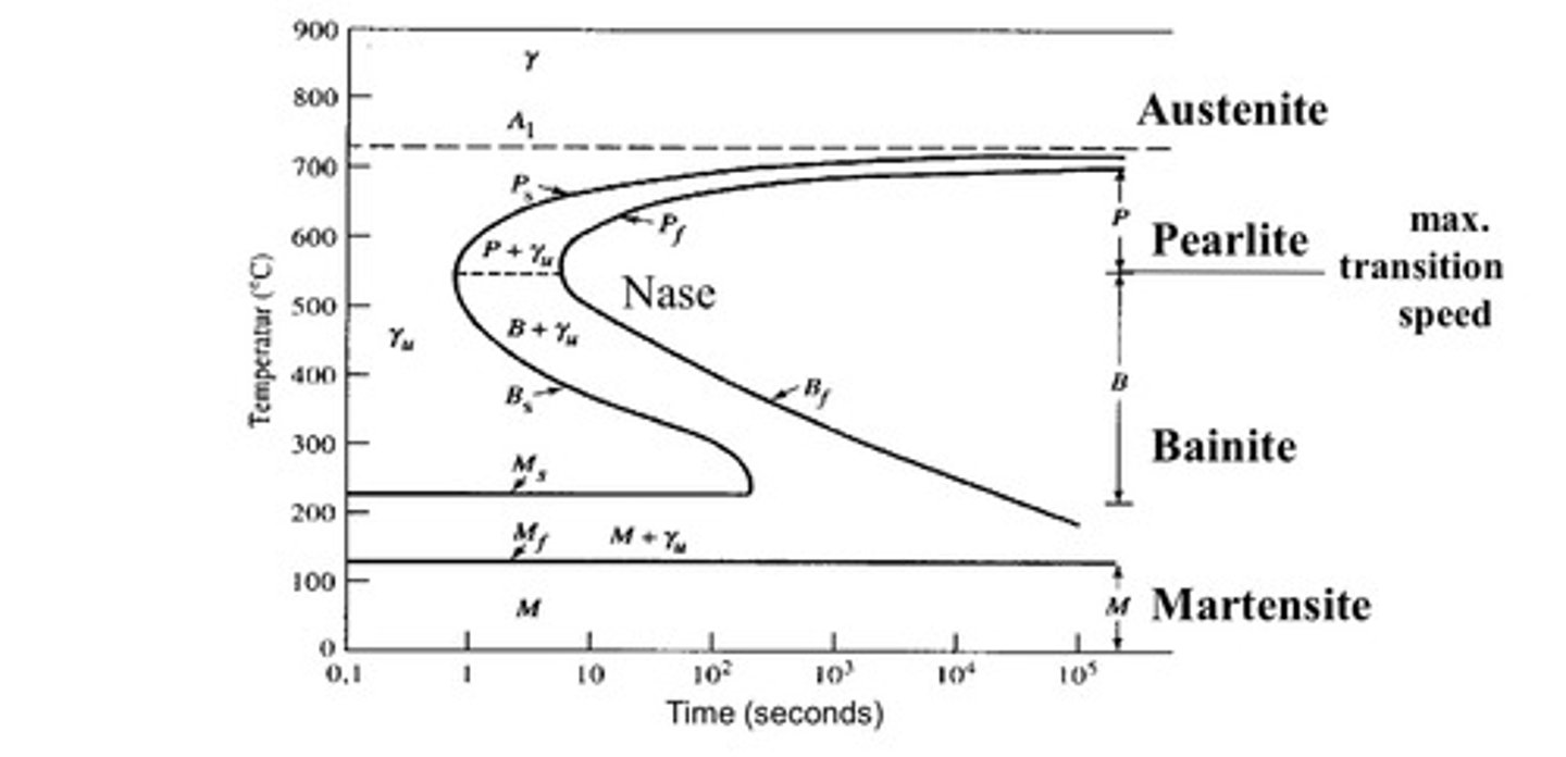 <p>assume that the properties of instantaneous heating followed by constant temperature transformation match reality</p>