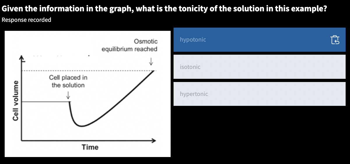 Correct answer: A because equilibrium is reached by the cell volume increasing