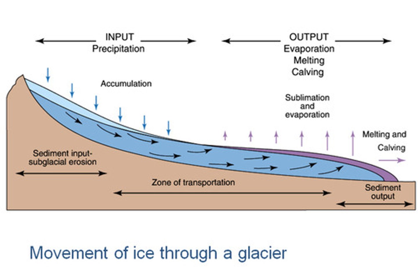 <p>glacial ice in zone of accumulation flows down-slope; move as a result of amount of snow accumulating compared to the amount of glacier melting at the toe</p>