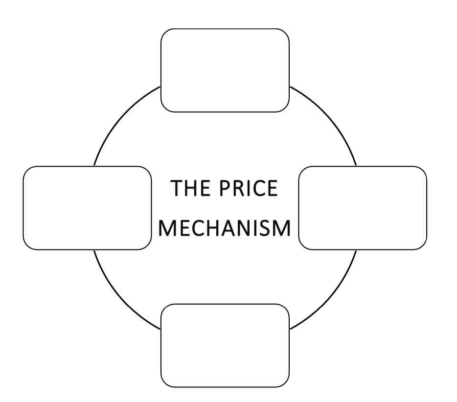 <p>What are the 4 functions of price?</p>