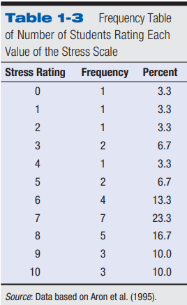 <p>An ordered listing of the frequency of each value in the group studied</p>