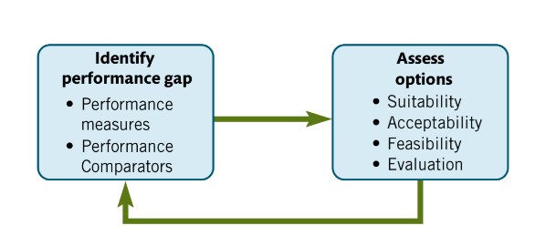 <p>Gap analysis may expose organisational underperformance, either current or anticipated. To improve the situation, initiatives will be required and the acronym <strong>SAFE </strong>is a method <strong><u>to identify preferred strategic options</u></strong></p>