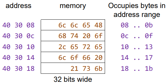 <p><span>Here we are looking at memory in terms of “words” (or 32-bit values, which occupy 4 bytes)</span></p><p><span>The addresses go up in steps of 4</span></p>