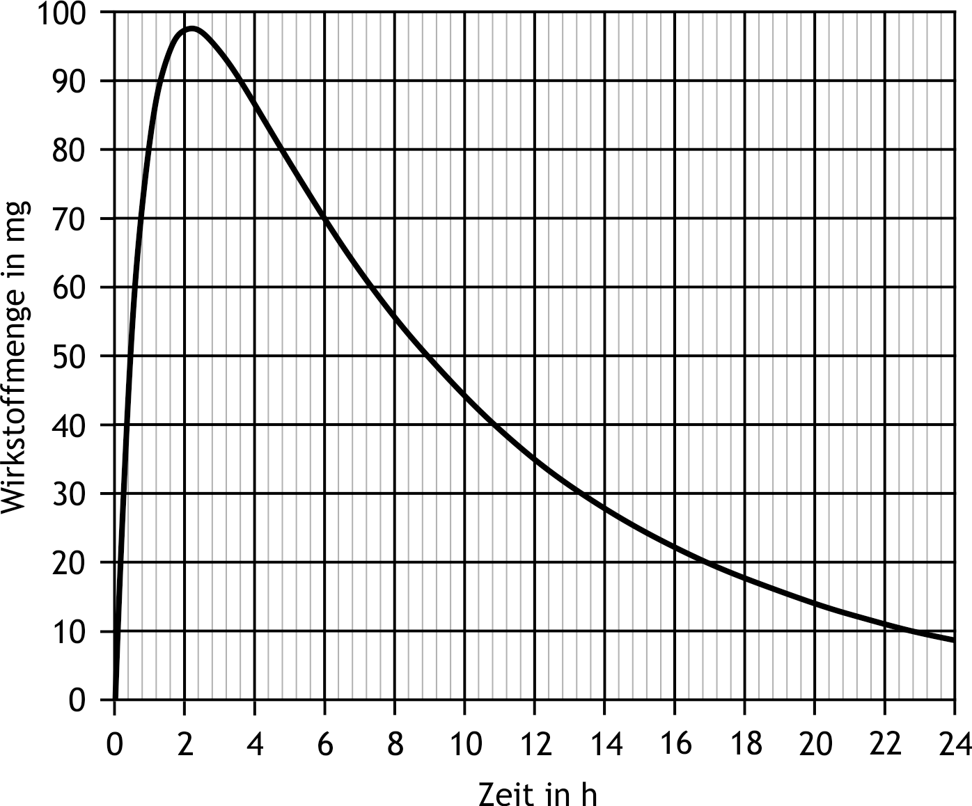 <p>6. The absorption or elimination of a drug can be described by simple kinetic models. The following diagram idealizes the total amount of drug in the body as a function of time. It is assumed that absorption and elimination each follow a first-order reaction. What is the approximate half-life for the elimination of this drug?</p><p>A. 0.5 h</p><p>B. 2 h</p><p>C. 6 h</p><p>D. 9 h</p><p>E. 15 h</p>
