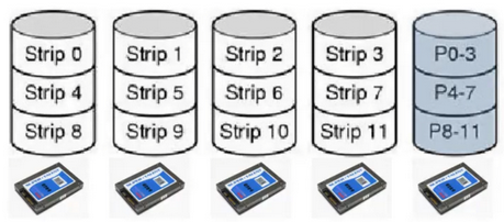 <ul><li><p>Large strips with a parity strip (XOR)</p><ul><li><p>Similar RAID 3’s parity bit but done at block level rather than bit level, so synch drives are not required</p></li><li><p>Similar to RAID 0 but with an additional disk for parity</p></li></ul></li><li><p>If a drive crashes, lost bytes recomputed with parity</p></li><li><p>Only able to handle one failing drive</p></li><li><p>Performs poorly for small updates</p><ul><li><p>One sector changing on a single data disk drive needs to read the corresponding strips on all other data drives to recalculate the parity bits</p></li><li><p>Or need to compute the difference between old sector and new sector to learn how parity bits must change, which then has to be rewritten on the parity drive</p></li></ul></li><li><p>Heavy load on the parity drive, as it is rewritten for any change in the other drives</p></li><li><p>Rare to see in practice, only works well for small RAID systems</p></li></ul><p></p>