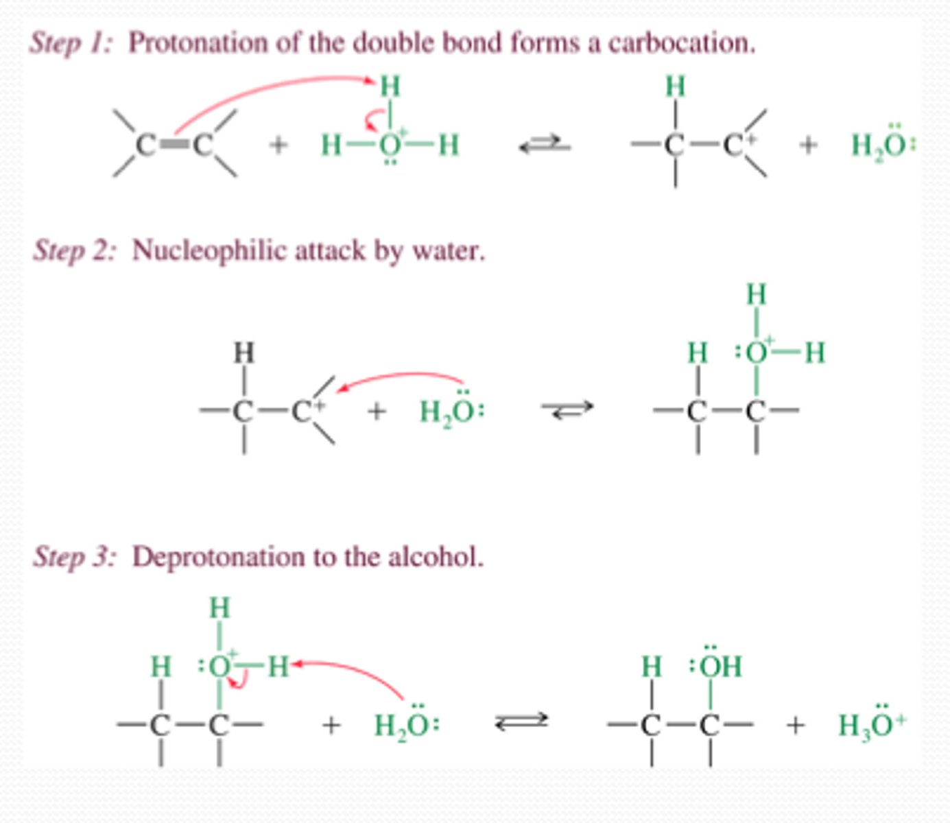 <p>Reagents: H2O, H2SO4</p><p>Stereochem: racemic</p><p>- Markovnikov product (rearrangements possible)</p>