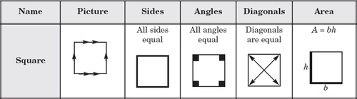 <p>opposite sides are parallel.</p><p>all sides are congruent and meet at right angles.</p><p>diagonals are congruent and perpendicular(make right angles).</p><p>diagonals bisect each other and the angles of the square.</p>