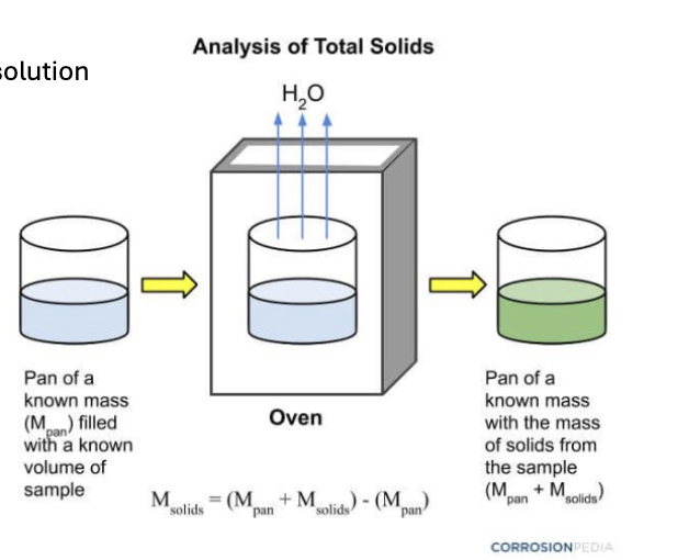 Process of dissolved solids extraction diagram <br />