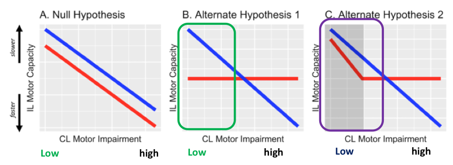 <p>the null hypothesis for all conditions (because it might differ and you won’t be able to compare them all)</p>