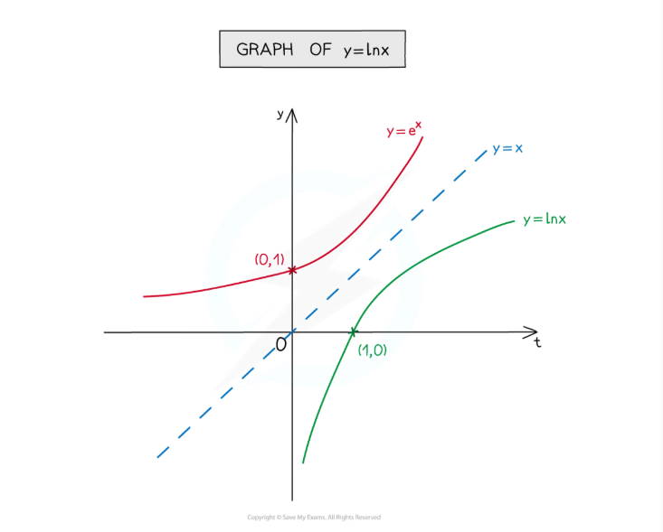 <p>hit the <strong>x axis </strong>at <strong>(1,0)</strong></p><p>its basically a <strong>reflection </strong>in the line <strong>y=x</strong></p>