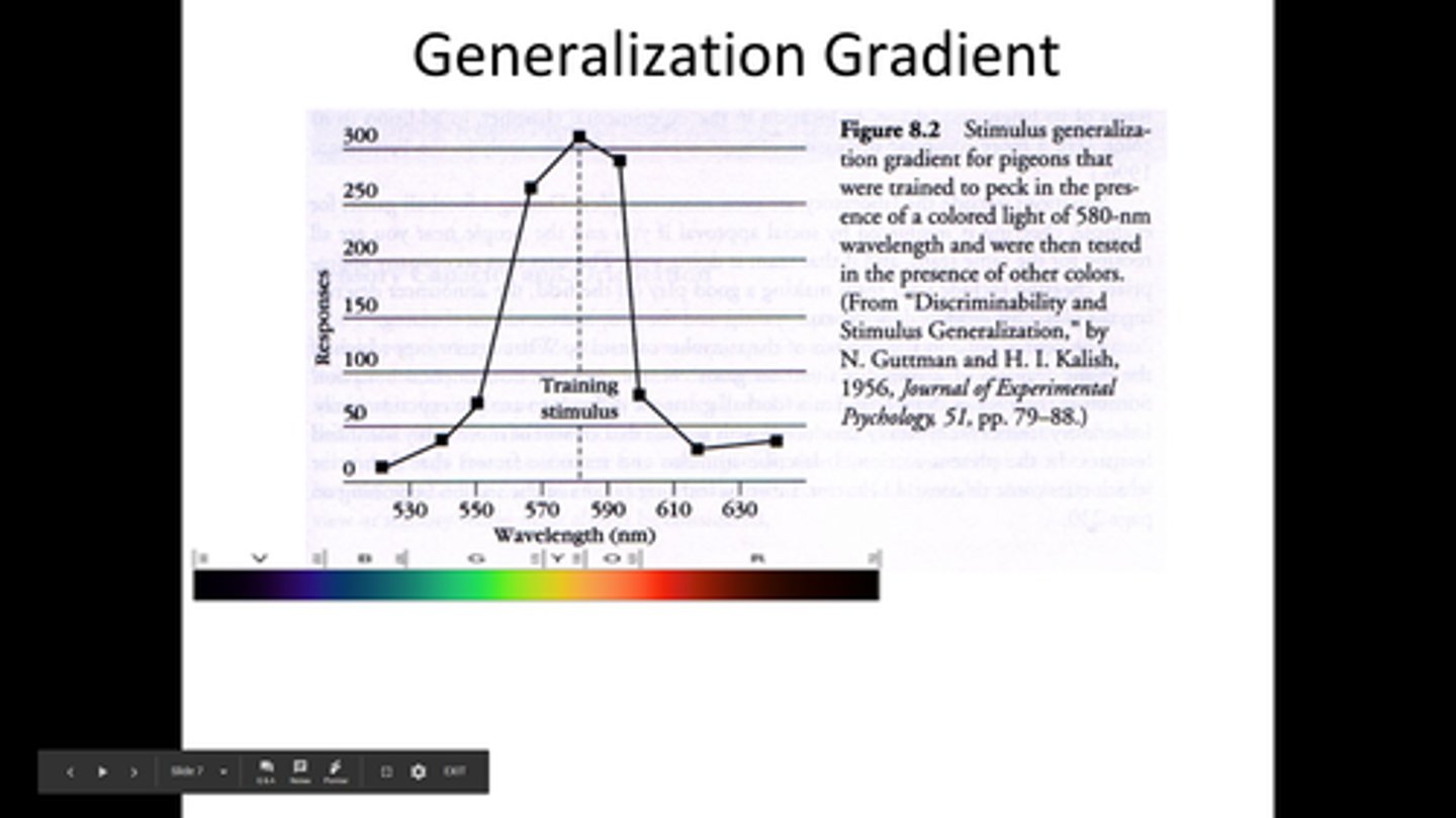 <p>A graph that shows a behavior spreads to similar cues, with the response getting weaker as the cues become less like the original one (SD).</p>