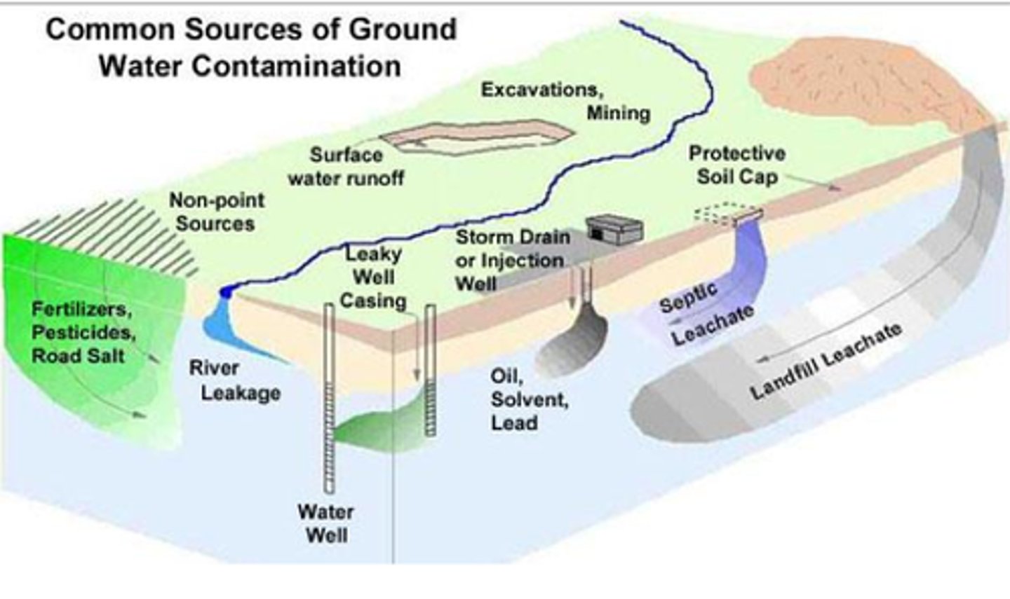 <p>caused by human products such as pesticides, sewage, fertilizer, gasoline, and chemicals; wells can be contaminated by reversal of groundwater flow in overpumped regions</p>