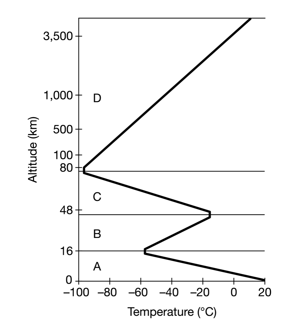 <p class="text-content-base font-semibold"></p><p>Which of the following correctly characterizes one of Earth’s atmospheric layers?</p><p>Layer A is the stratosphere, where meteors are found.</p><p>Layer B is the troposphere, where weather occurs.</p><p>Layer C is the stratosphere, where the ozone layer is found.</p><p>Layer D is the thermosphere, where auroras are found.</p>
