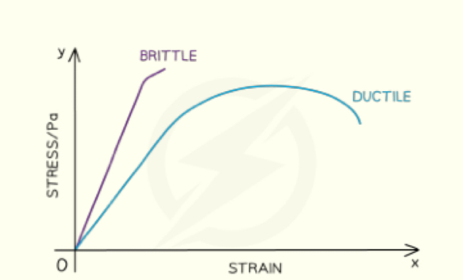 <p>Material does not deform or have little deformation plastically before it breaks </p>