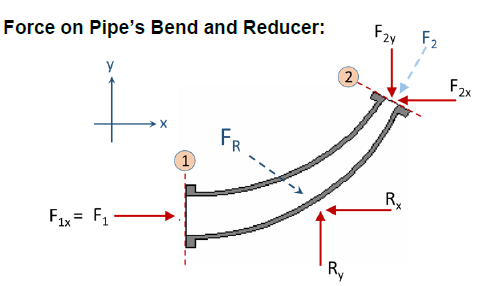 <p>Force on Pipe’s Bend and Reducer</p>