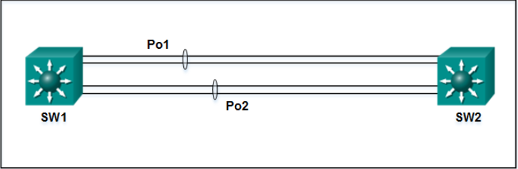 <p>Refer to the exhibit. A network administrator has connected two switches together using EtherChannel technology. If STP is running, what will be the end result?</p>