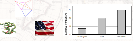 Hong Kong is Westernized to a large extent because of strong English colonial influence

When primed w/ Chinese symbols (Chinese dragon/rice farmer) --> more external attribution (e.g., "fish is being chased")

When primed w/ American symbols (mickey mouse/cowboy) --> more internal attribution (e.g., "fish is the leader")