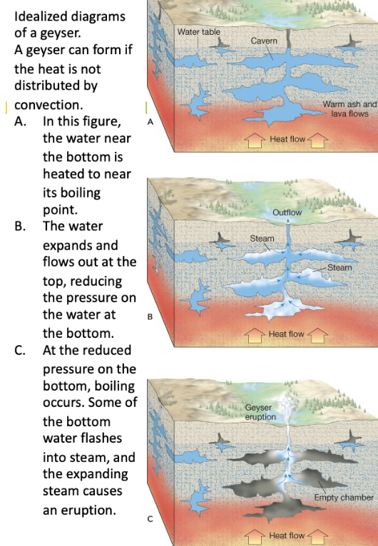 <p><span>What happens after a geyser erupts?</span></p>