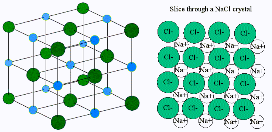 <p>Ionic compounds do not form true ___________ because of the way in which the oppositely charged ions arrange themselves in the solid state as crystal lattices</p>