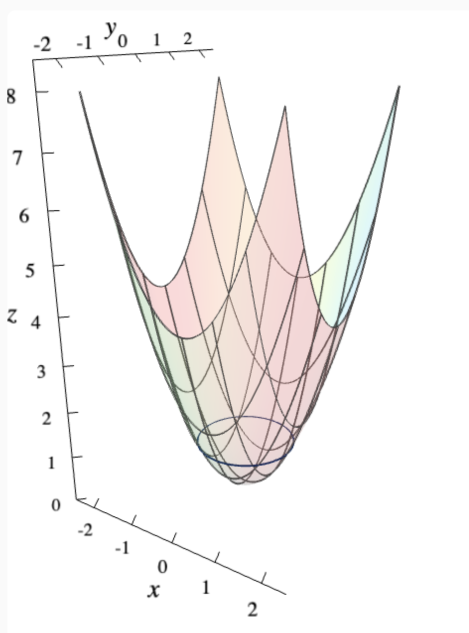 <p>Elliptic Paraboloid</p>