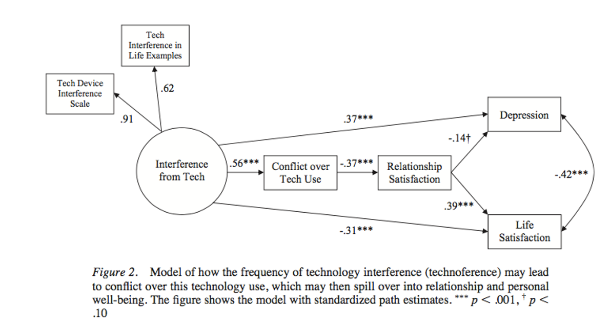 <p><span><span>Everyday disruptions in relationships due to technology use (e.g., partner phubbing, divided attention).</span></span></p>