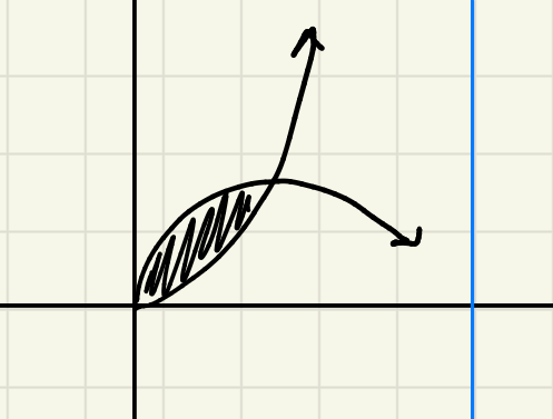 <p>for the shell method: how would you write your “r” if the axis of rotation is to the <strong>right </strong>of the region?</p>