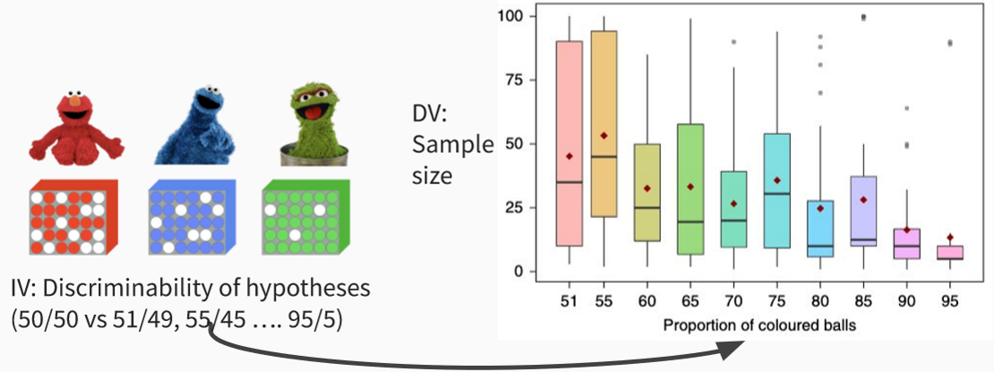 <p>Children request more data for more difficult discriminations</p><p></p>