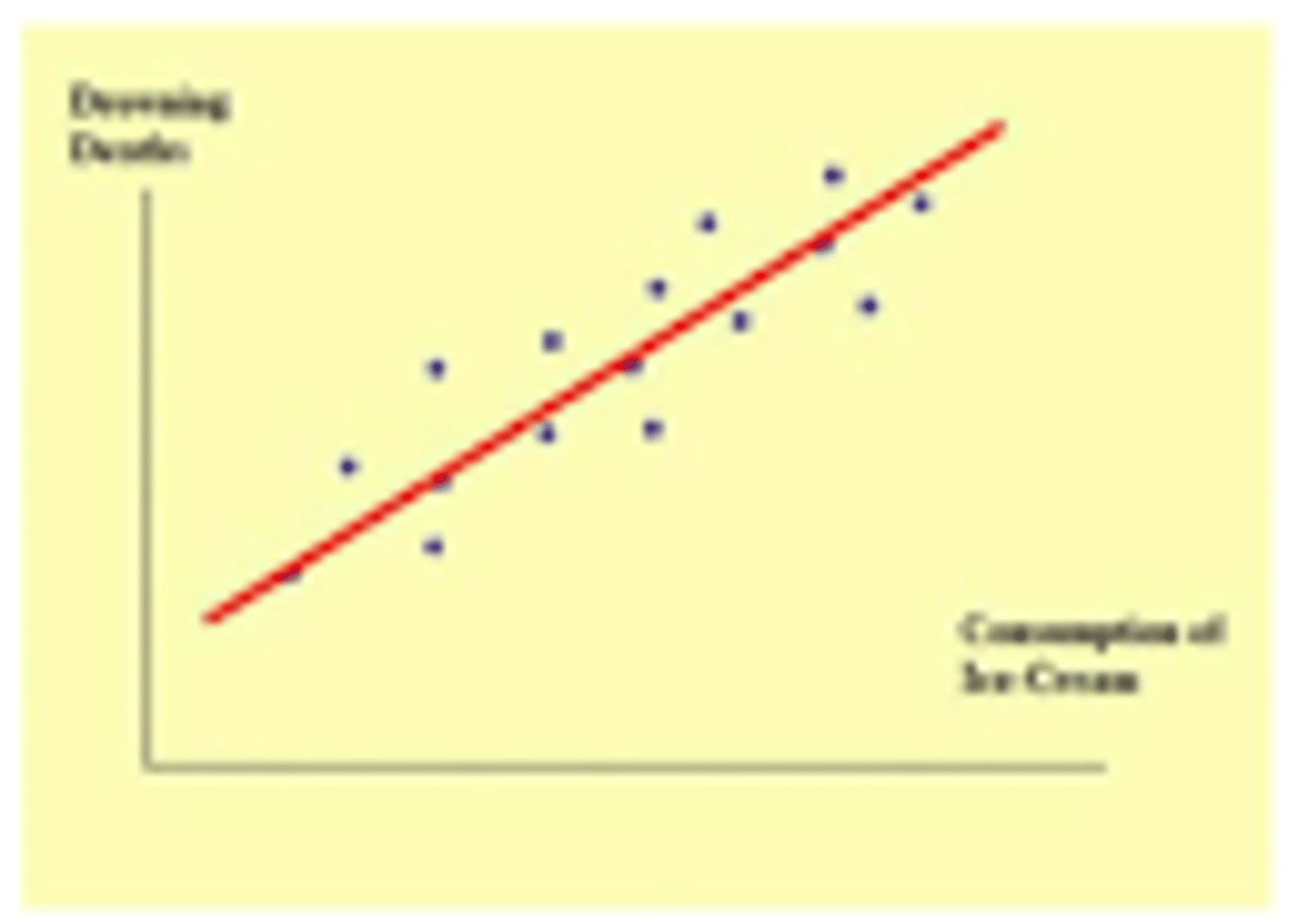 <p>Number of hot summer days is the third factor</p><p>-- not a direct relationship between ice cream consumption and number of drowning deaths</p><p>Another example: third variable in this relationship: hair length and height</p><p>-- men vs. women</p>