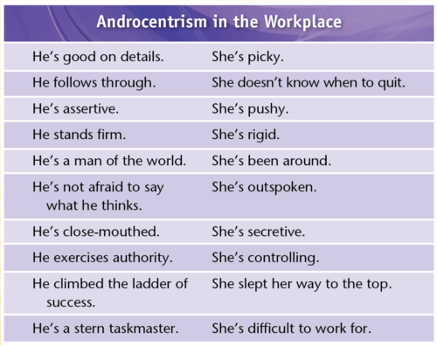 <p>Male anger is seen as a rationale response to external pressures (sexual jealousy, infidelity) however female anger is less accepted</p>