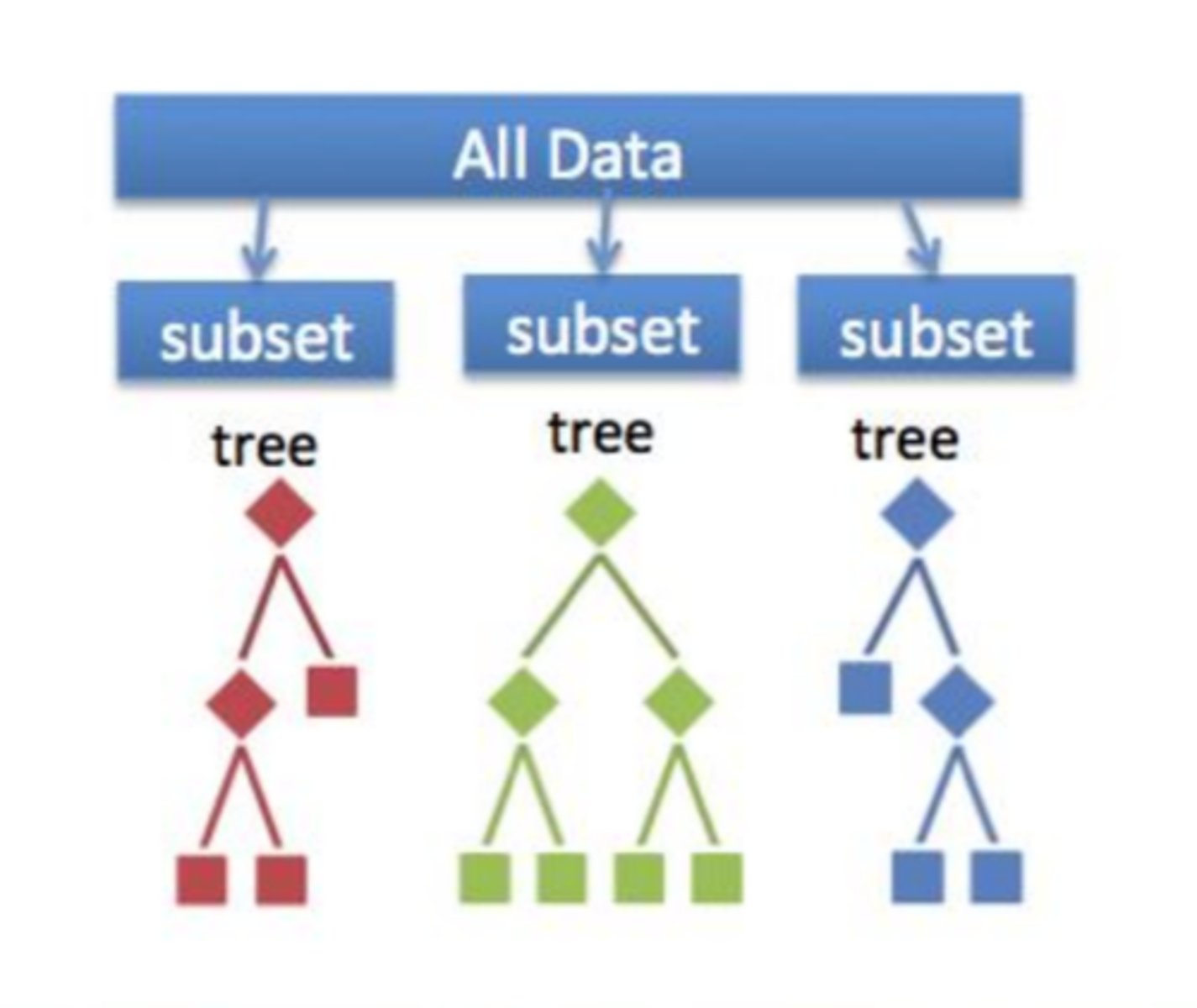 <p>It is a mixture of decision tree + resampling and is considered one of the best AI techniques apart from DL and neural networks. </p><p>This method builds decision trees on different samples and then uses a voting mechanism to decide the best classification.</p>