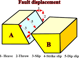 <p>Movement of rock blocks.</p>