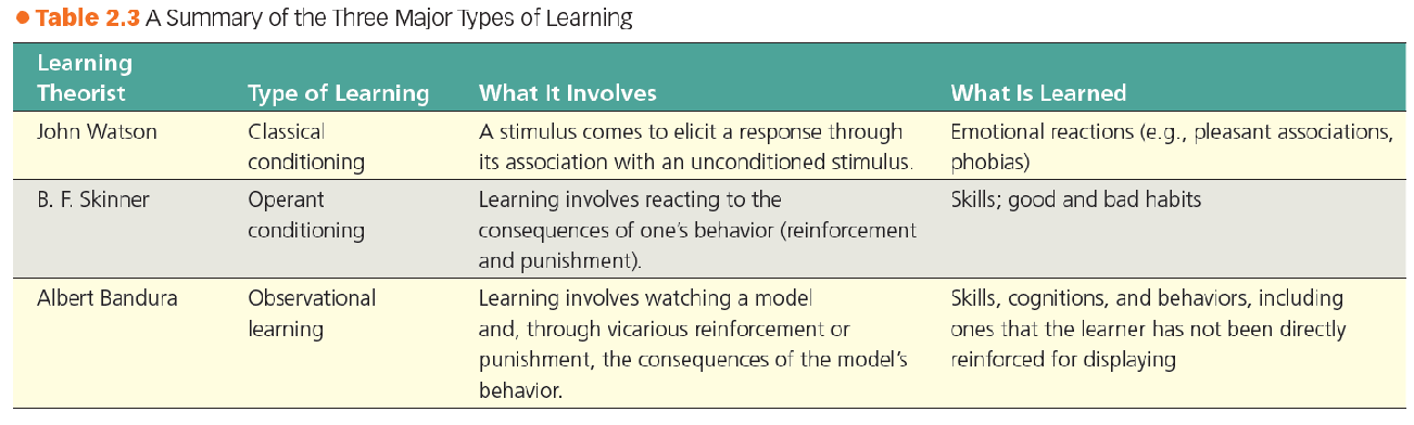 <ol><li><p>Classical conditioning (<u>Watson</u>)</p></li><li><p>Operant conditioning (<u>Skinner</u>)</p></li><li><p>Observational learning (<u>Bandura</u>)</p></li></ol><p></p>