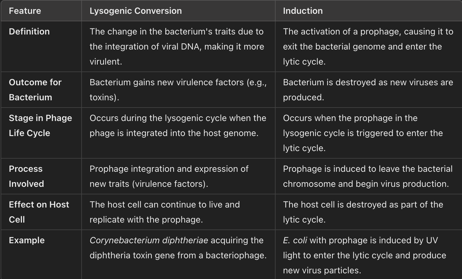 <p>Difference: <strong>lysogenic conversion</strong> alters the bacterium's traits, …</p><p>… while <strong>induction</strong> activates the bacteriophage to begin producing new virus particles, causing cell lysis.</p><p>-<span style="font-family: Arial, sans-serif"> Ex.) </span>many nonpathogenic bacteria can become pathogenic after acquiring<br>a temperate phage which may carry toxin genes</p><ul><li><p><span>Corynebacterium diphtheriae: the diphtheria toxin is encoded by the<br>prophage b. When the nontoxigenic bacterium C7 is infected by b, àit<br>becomes a toxin-producing pathogen C7(b) and can cause diphtheria, a<br>respiratory infection that can lead to death</span></p></li><li><p><span>Cholera toxin (Vibrio cholerae) and botulism toxin (Clostridium botulinum)<br>genes are all phage-encoded</span></p></li></ul><p></p>