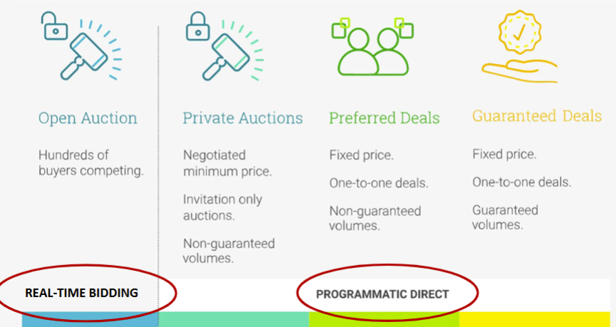 <p>Programmatic Direct = CPM Cost per thousand impressions</p><p>RTB = eCPM Effective Cost per thousand impressions</p>