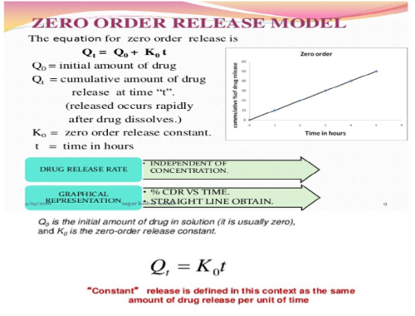 <p>Qt=Q0 +Kt</p><p>Qt= cumulative amount of drug released at time t</p><p>Q0= initial amount of drug</p><p>K= constant</p><p>t= time</p>
