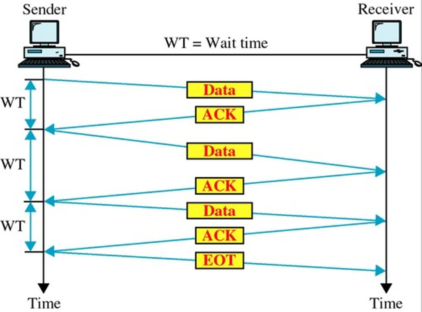 <p>A flow control method where the sender waits for an acknowledgment after sending each frame.</p>