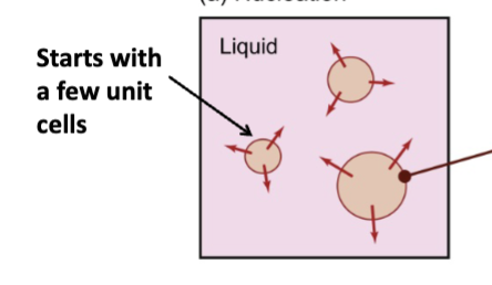 <p>of a crystalline solid in a liquid, atoms in a pure metal liquid; small crystal of atoms forms, once this tiny crystal forms, then it grows.</p><p> the initial process that occurs in the formation of a crystal from a solution, a liquid, or a vapour, in which a small number of ions, atoms, or molecules become arranged in a pattern characteristic of a crystalline solid, forming a site upon which additional particles are deposited as the crystal grows</p>