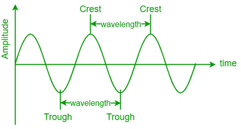 <p>the highest point of a wave</p>