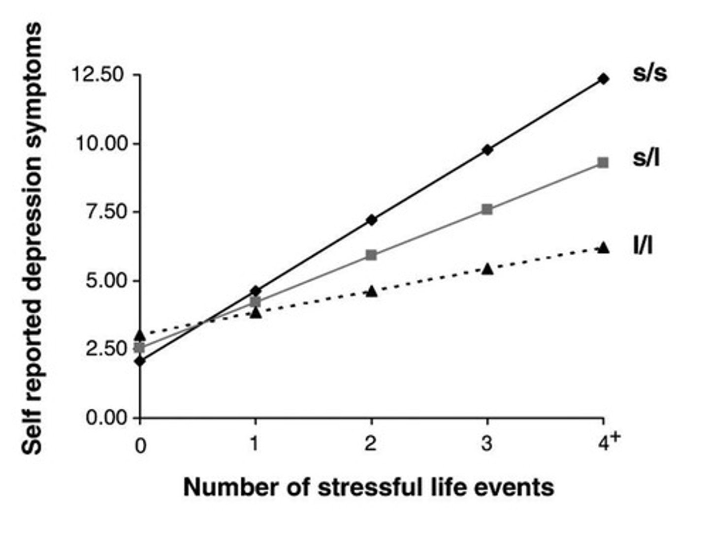 <p>The effect of negative life events on depression was stronger for individuals with the short allele of the serotonin-related gene 5-HTT.</p>