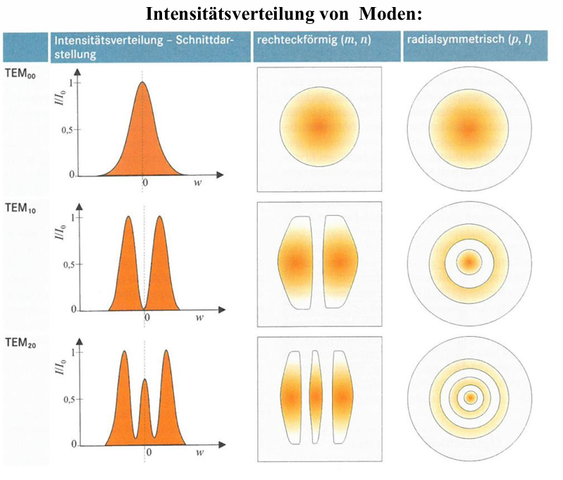 <p>Transversale Moden (TEM-Moden) beschreiben die Intensitätsverteilung quer zur Ausbreitungsrichtung im Resonator.</p><p>Sie entstehen durch Beugung und Interferenz des Lichts im Resonator quer zur optischen Achse.</p>