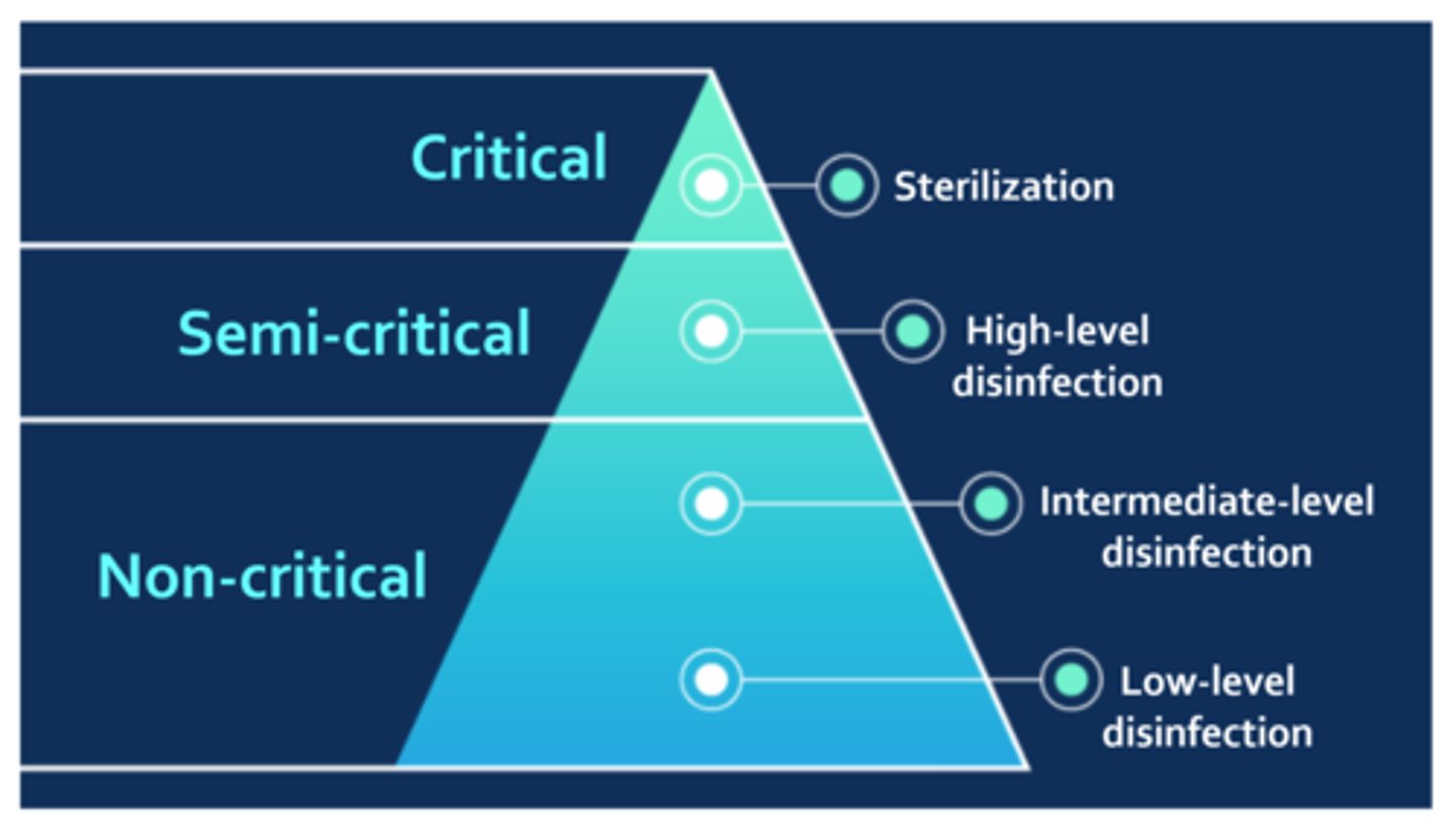 <p>a system developed by Dr. E. H. Spaulding that divides medical devices into categories based on the risk of infection involved with their use</p>