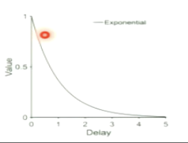 <p>*value is a state is the sum of the value that can be reached from this state discounted by how far they are into the future</p><p>e.g. get reward now → full value</p><p>get reward in future → lower value amount </p><p>further in future = lower value (like graph)</p>